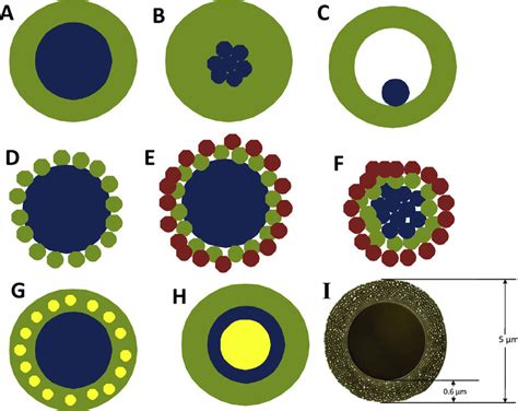 types of core shell particle